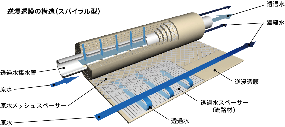逆浸透膜の構造（スパイラル型）