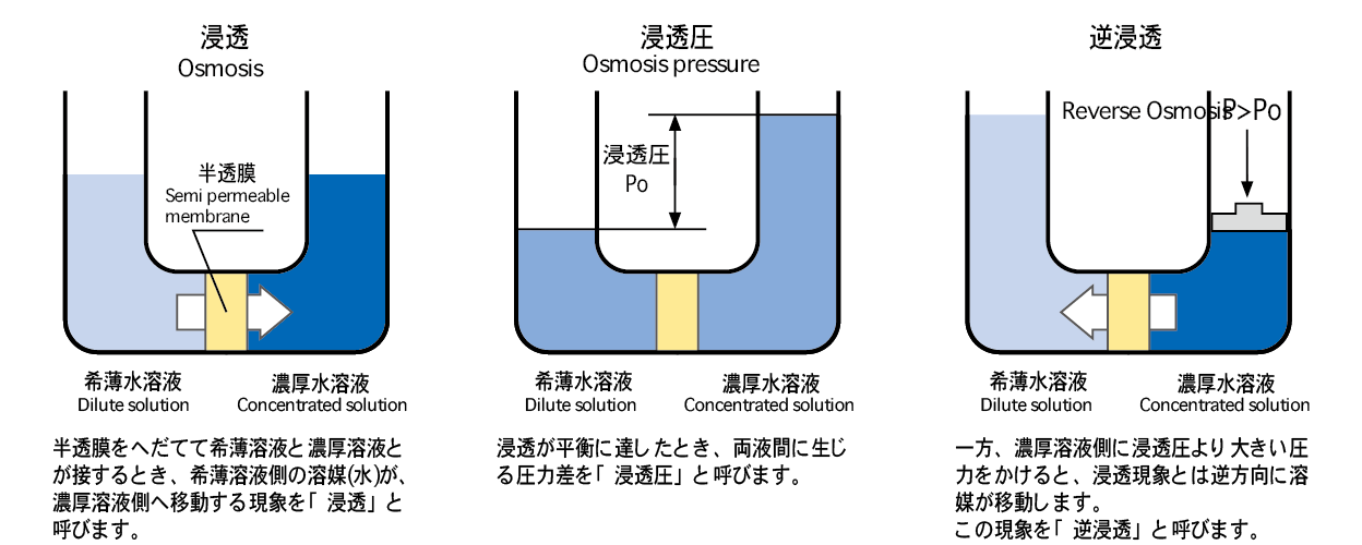 逆浸透膜とは